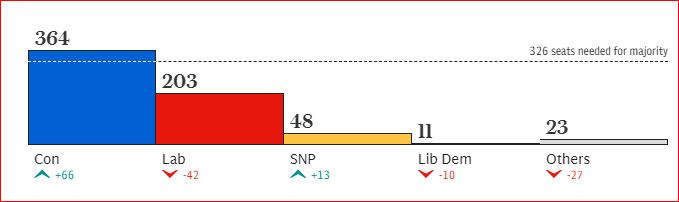 General Election Result