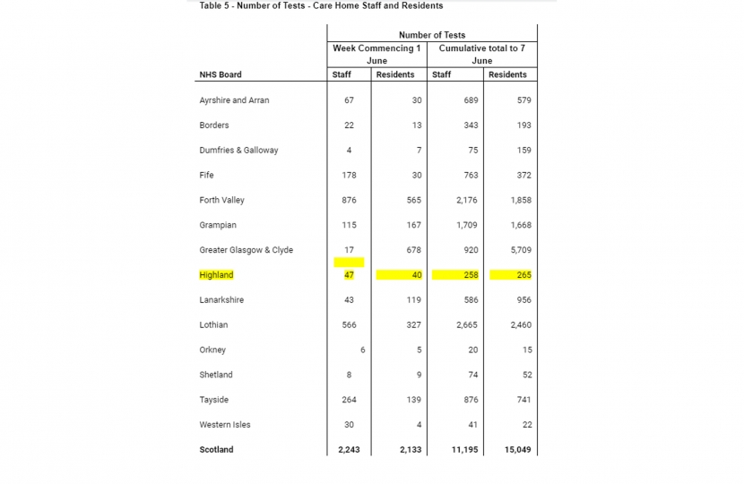 Care Home Testing Data