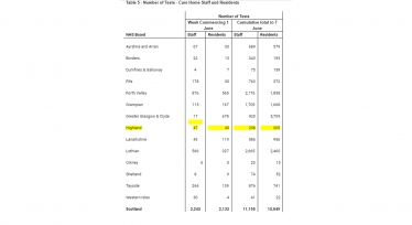 Care Home Testing Data